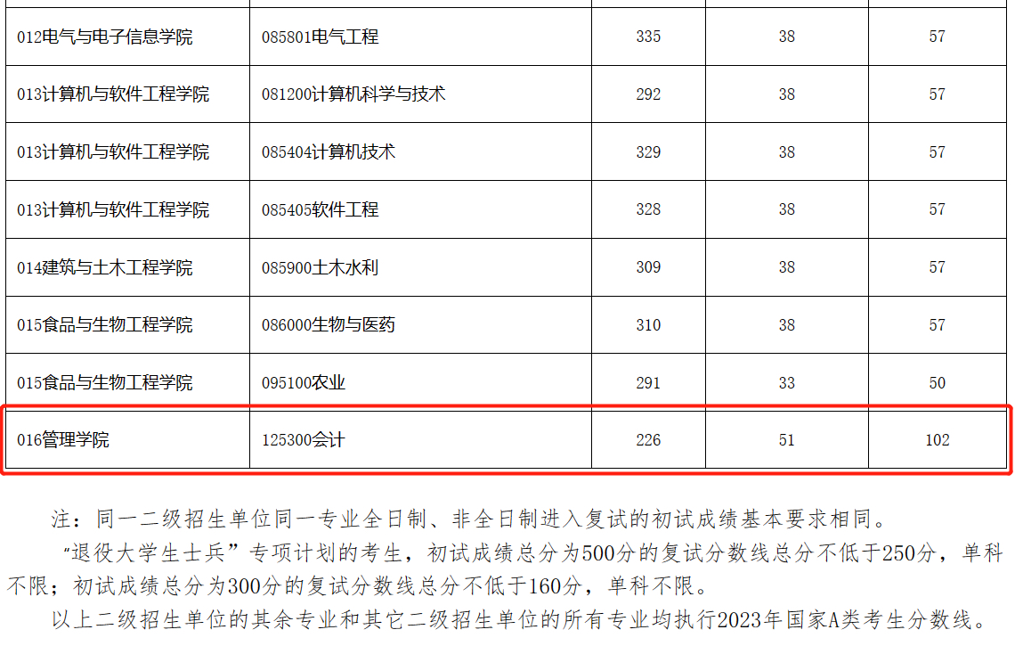 西华大学复试线图片