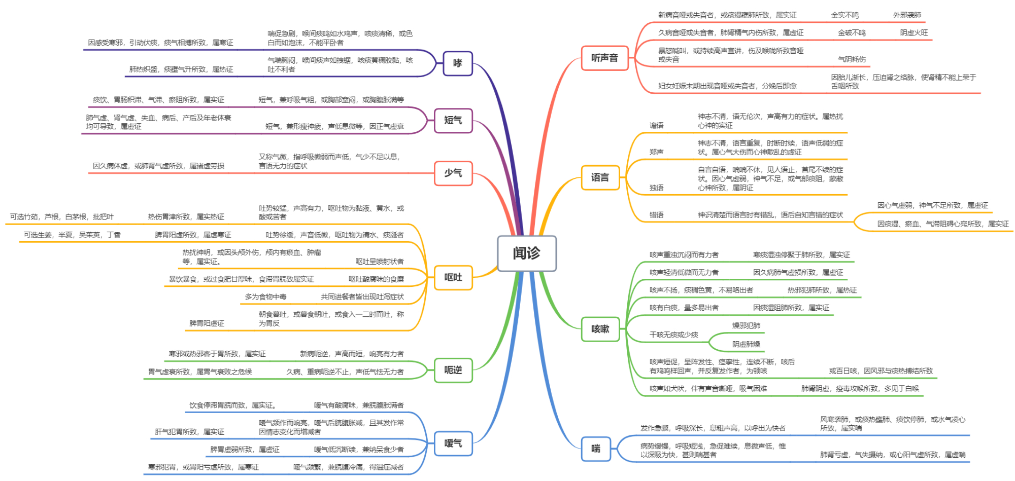 中医诊断学-闻诊-笔记