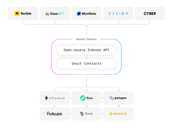 全面解析开源跨链NFT协议Rarible Protocol