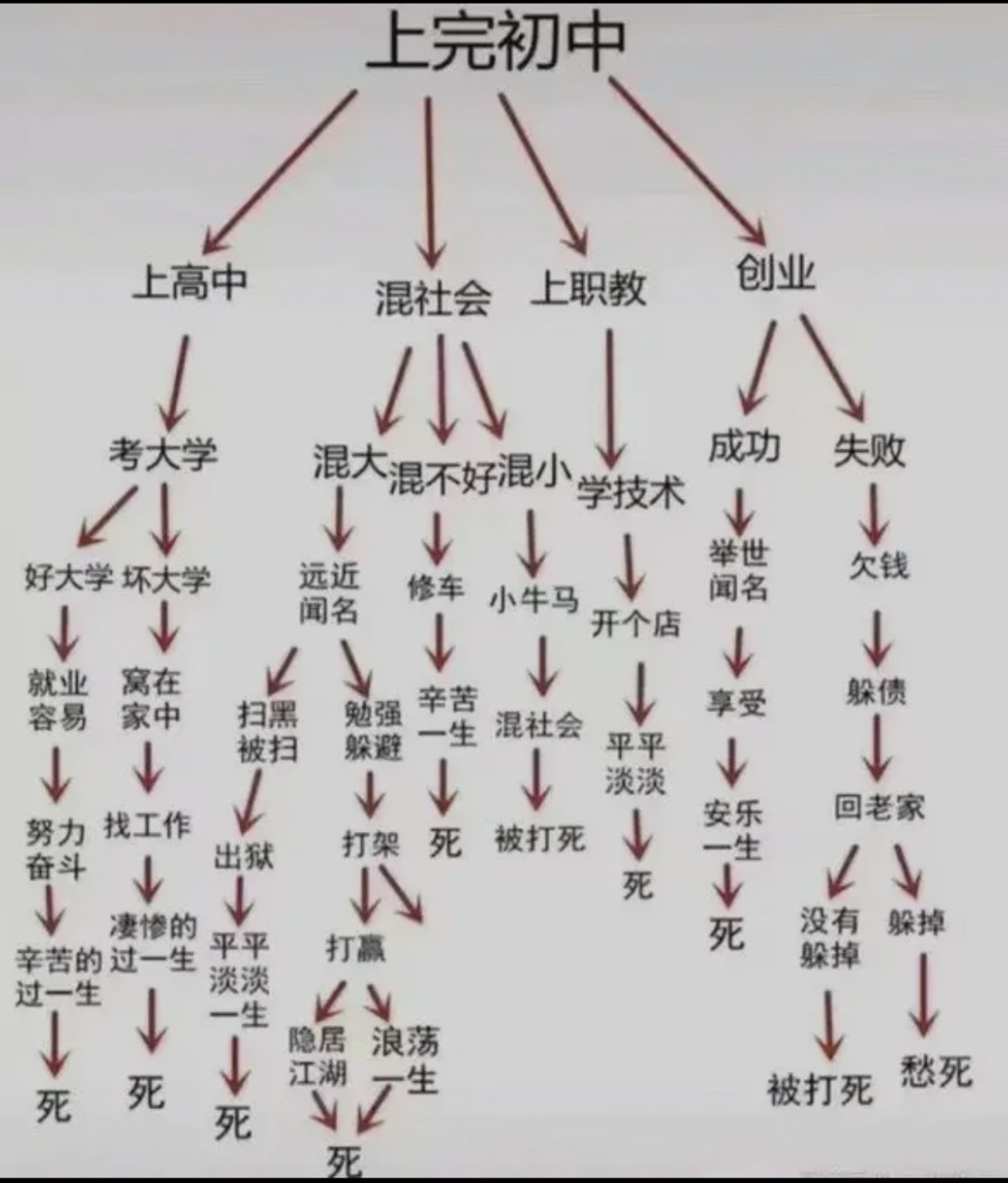 上完初中人生规划图图片