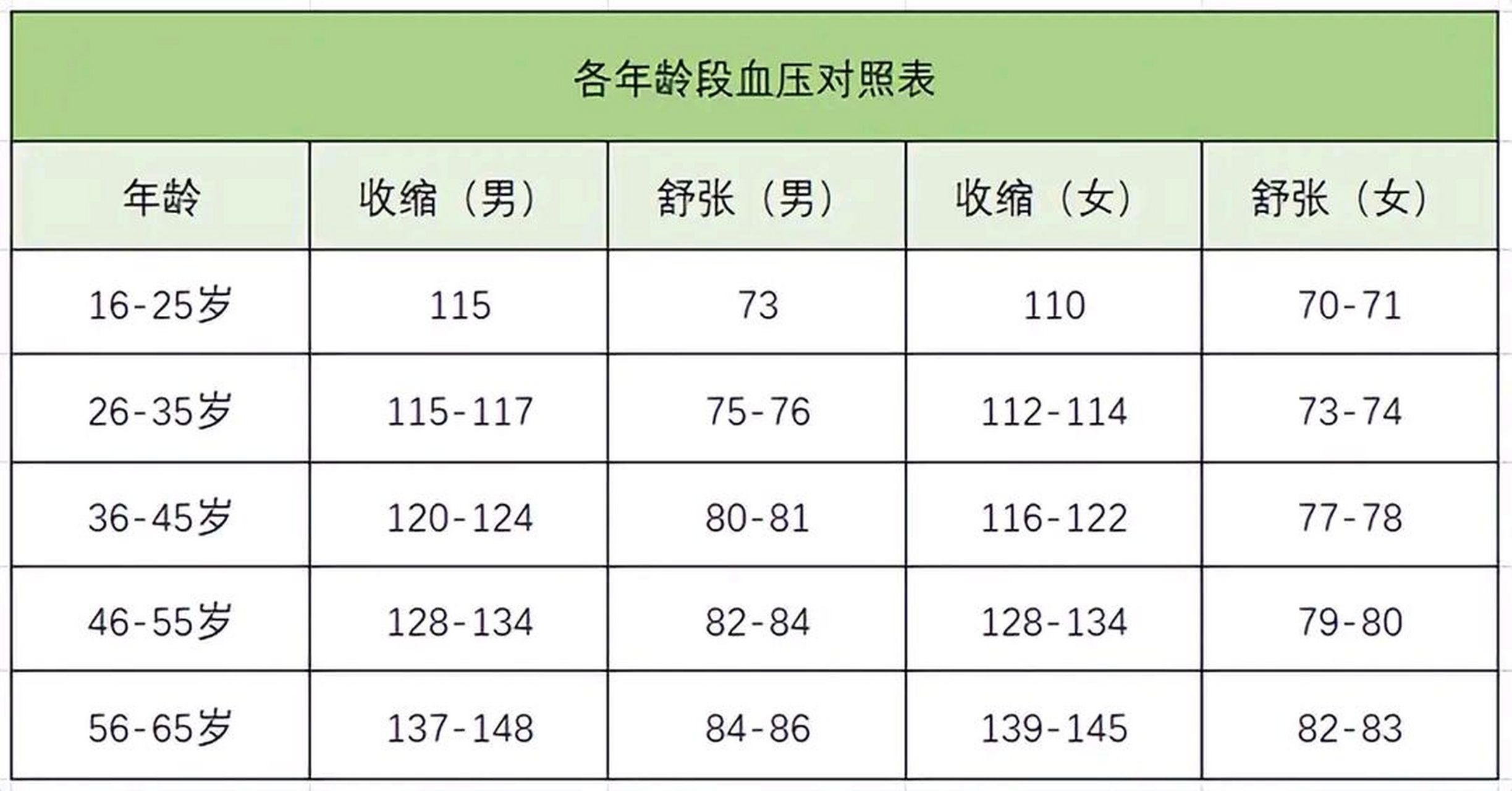 各年齡段血壓值對照表