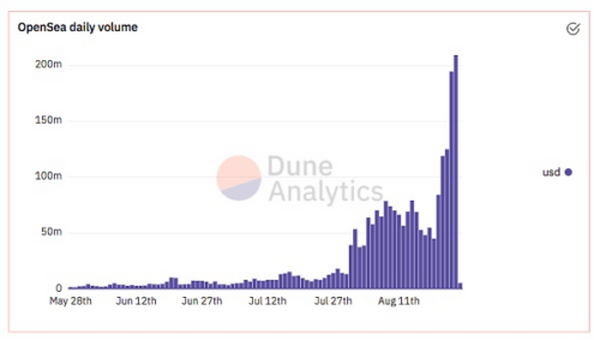 OpenSea单日交易额突破2亿美元 CryptoPunks交易量暴增10倍