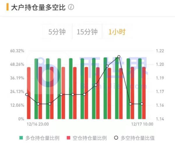 【合约日报】1.41万枚BTC火速解除质押欲出逃 ETH吸金拉升