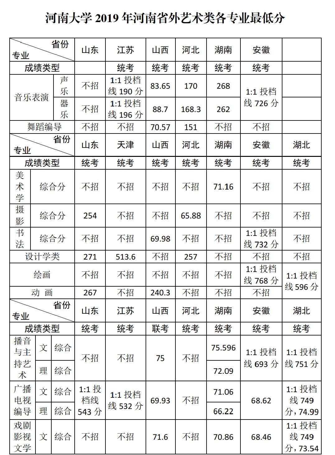 河南大学各批次,各省份往年录取分数线