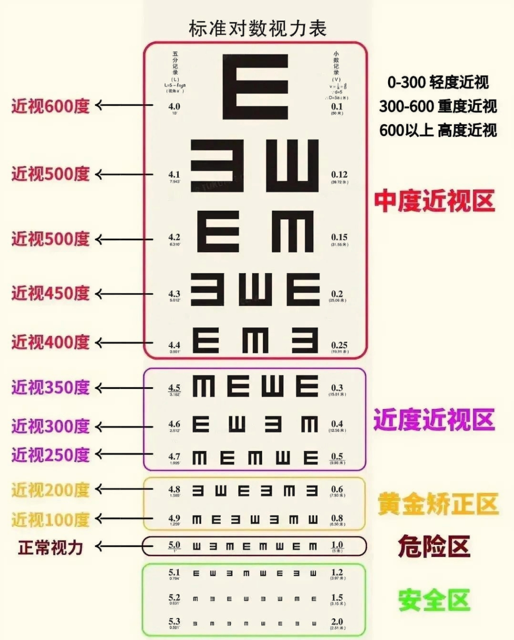 手机视力表(手机屏幕距离眼睛30厘米)