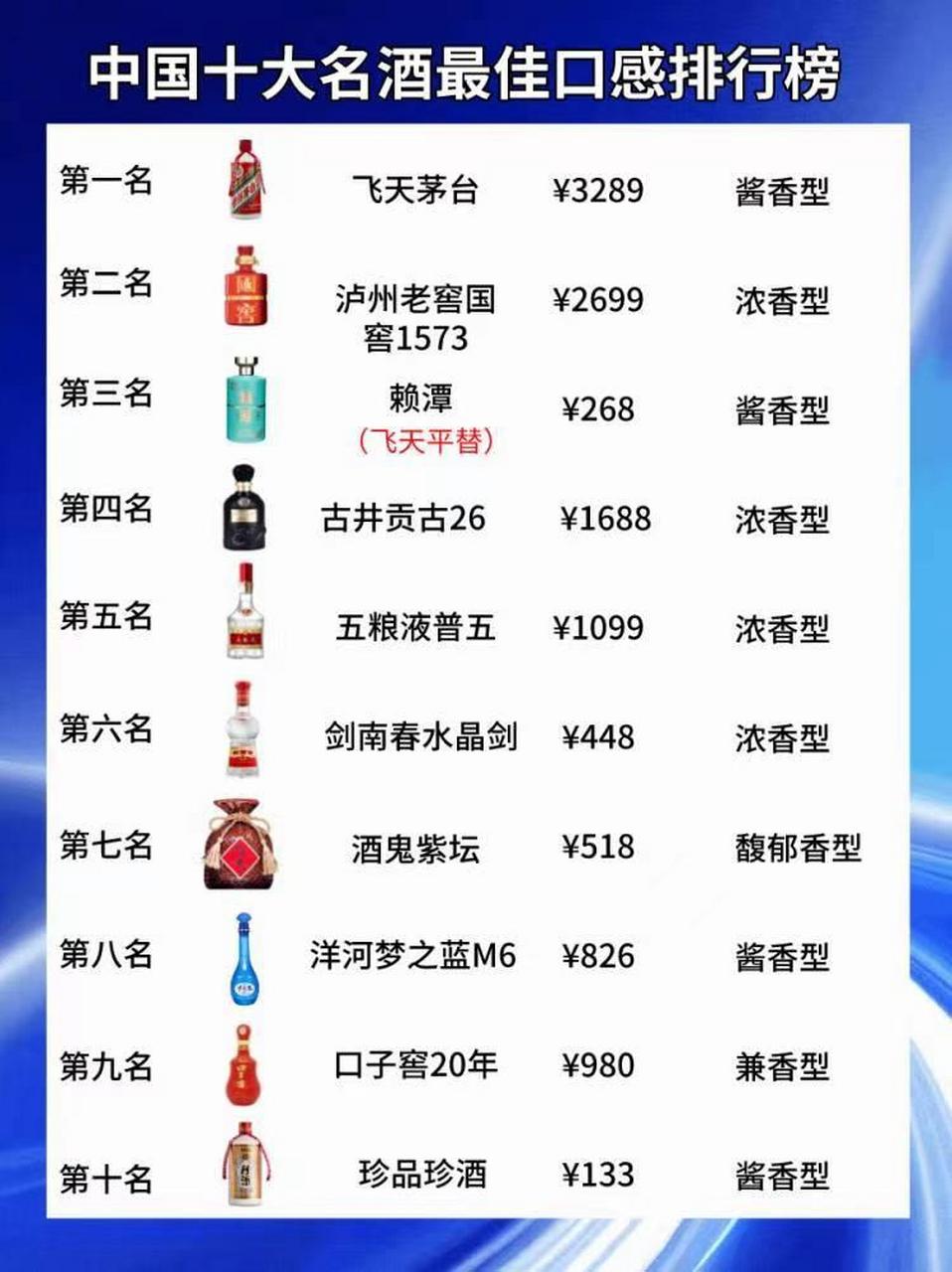 中国的十大名酒最佳口感排行榜