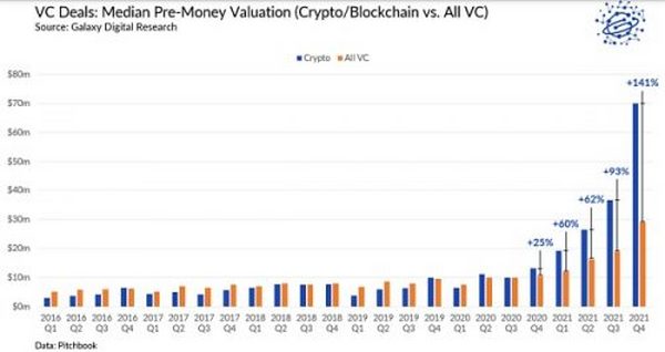 2021年Crypto风投基金募资、投资数据