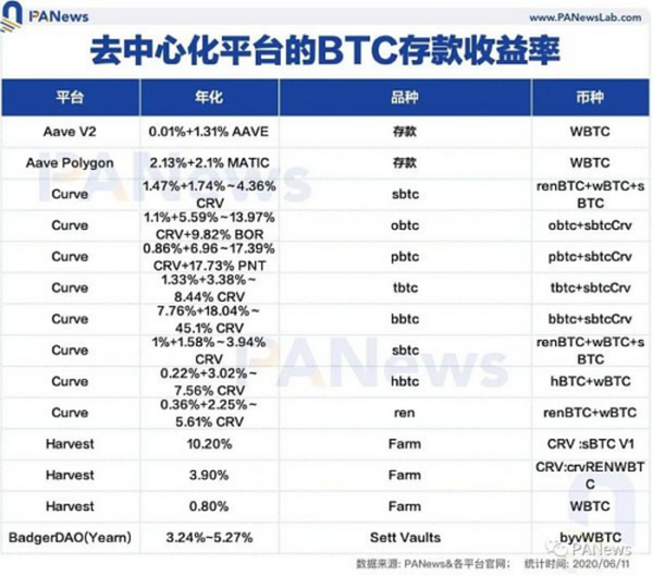 比特币存款收益率对比 如何获得更高收益？