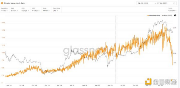 金色前哨 | BTC算力自峰值大跌近70% 将经历史上最大难度下调