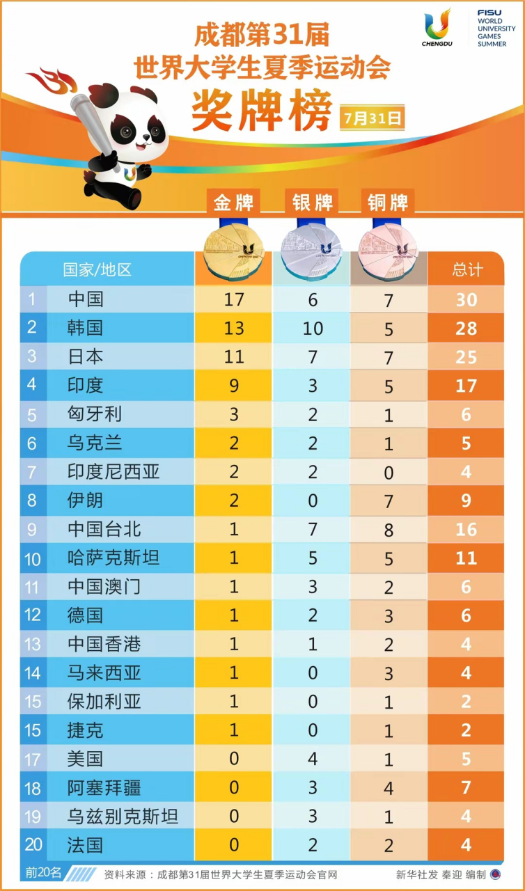 2023年7月31日大运会最新金牌榜:中国17金第一,韩国反超日本13金