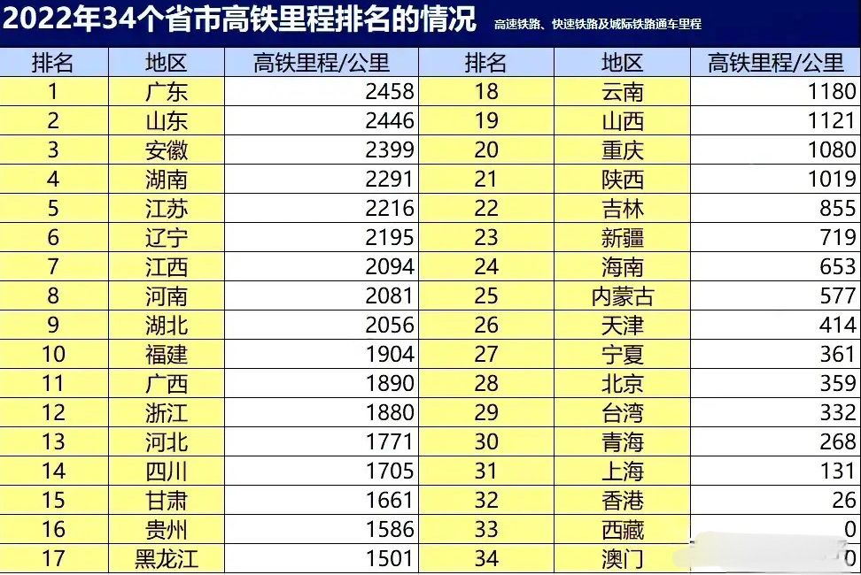 2022年全国各省市自治区高铁里程排行榜,9个省份超过2000公里!