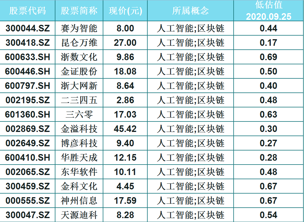 a股僅14只人工智能 區塊鏈概念潛力龍頭股(名單),一股僅2.86元