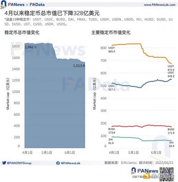 数说稳定币：市值缩水 328 亿美元  交易所稳定币存量基本稳定