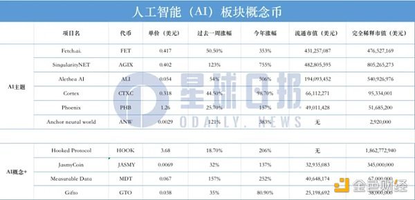 AI 板块狂飙 这 10 个项目值得关注