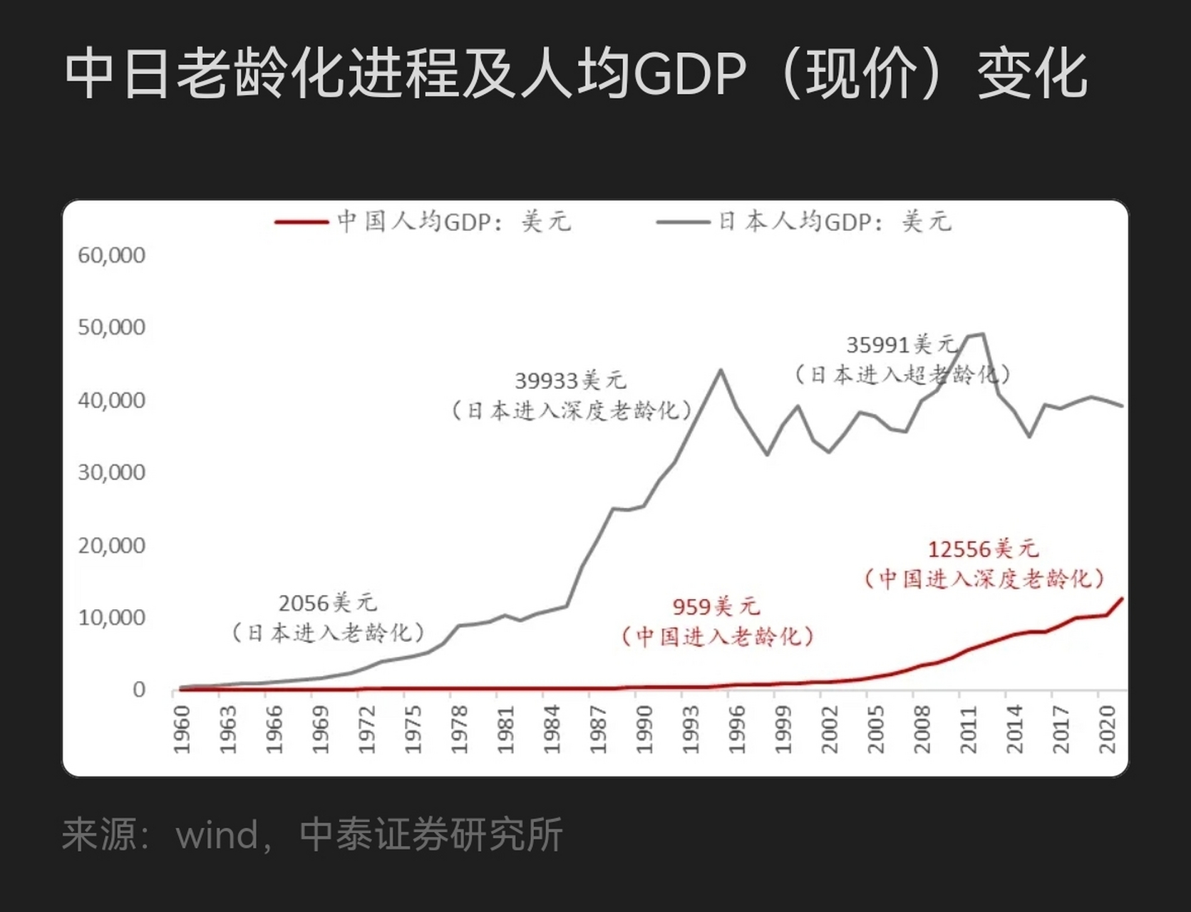 "未富先老"现状  1994年日本进入深度老龄化(65岁以上人口超过14%)时