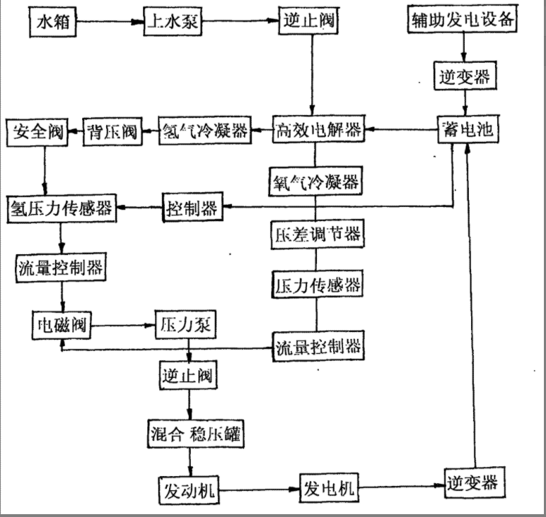 氢能源动力汽车国内专利技术汇编