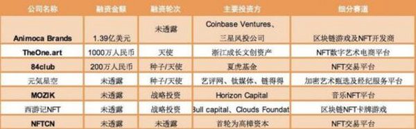 2021 年 NFT 融资速览：总融资额达 40 亿美元 游戏赛道最为吸金