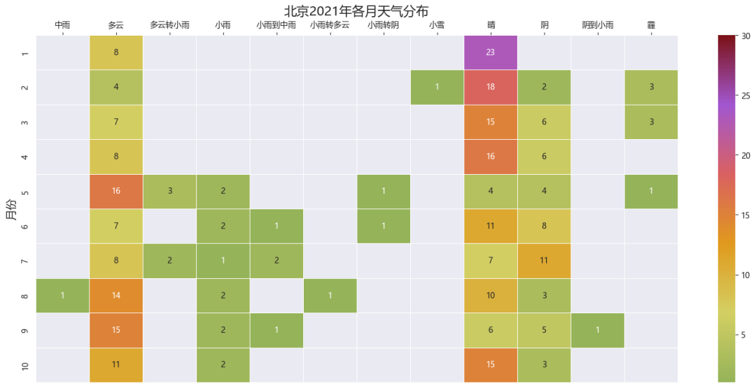 北京2021年的第一场冬雪，比以往时候来的更早一些！用Python采集历史天气数据，带你赏一赏~