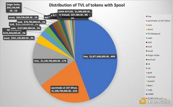 DAI 会被杀死吗？了解 3 Pool 与 4 Pool 之战