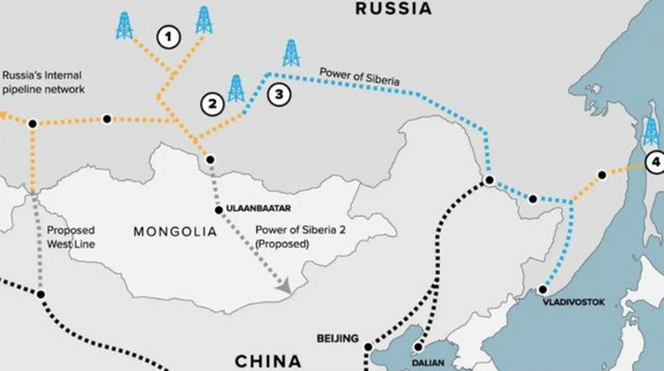 中俄油气管道走向问题,一直存在分岐,中国提出最佳走向是,从俄