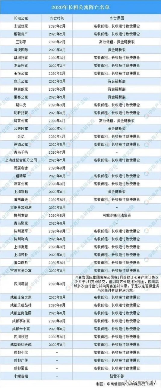 2020年长租公寓暴雷名单  早几年被视为风口的长租公寓,于今年商量好