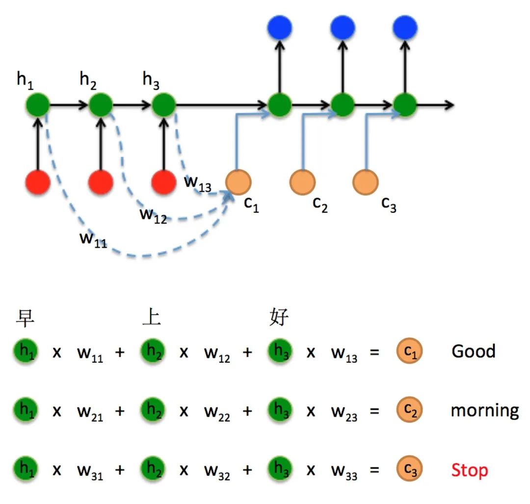 完全解析RNN, Seq2Seq, Attention注意力机制