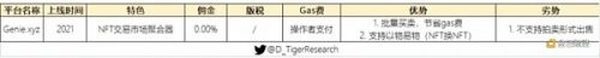 万字NFT市场报告 一起寻找下一个Opensea