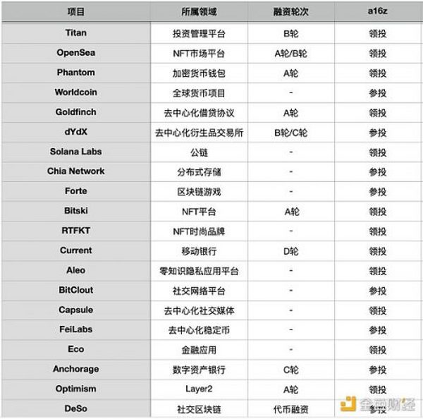 金色观察 ｜盘点2021年 a16z投资版图