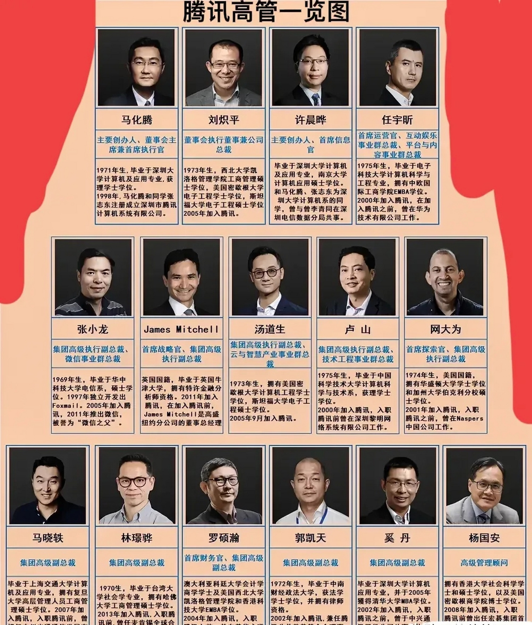 腾讯高管一览图.一共15人,其中有1名美国人,1名英国人,13名中国人.