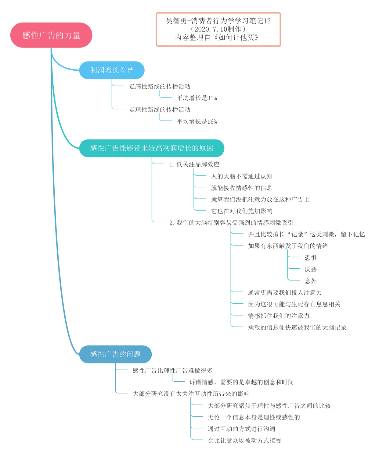 重視感性廣告的力量