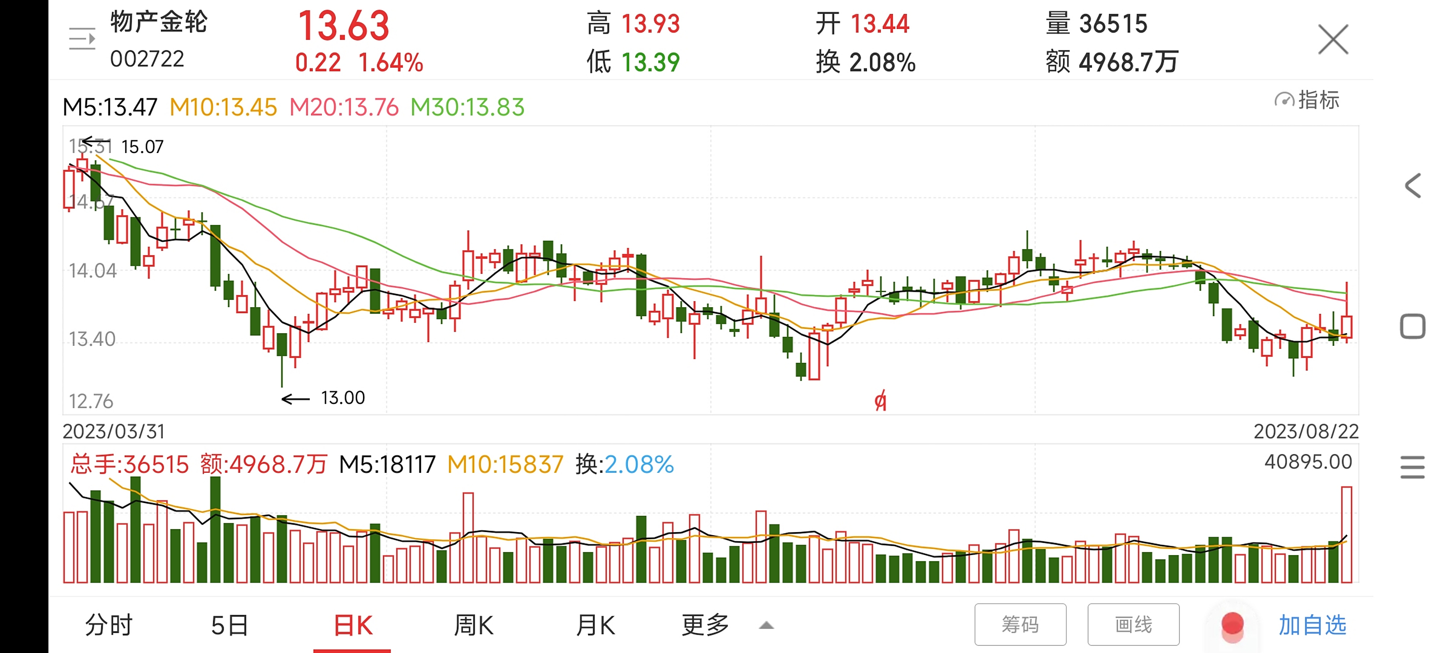 物产中大股票分析
