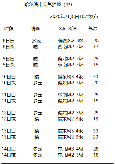 哈爾濱8天氣預報_(哈爾濱8天氣預報30天最新)