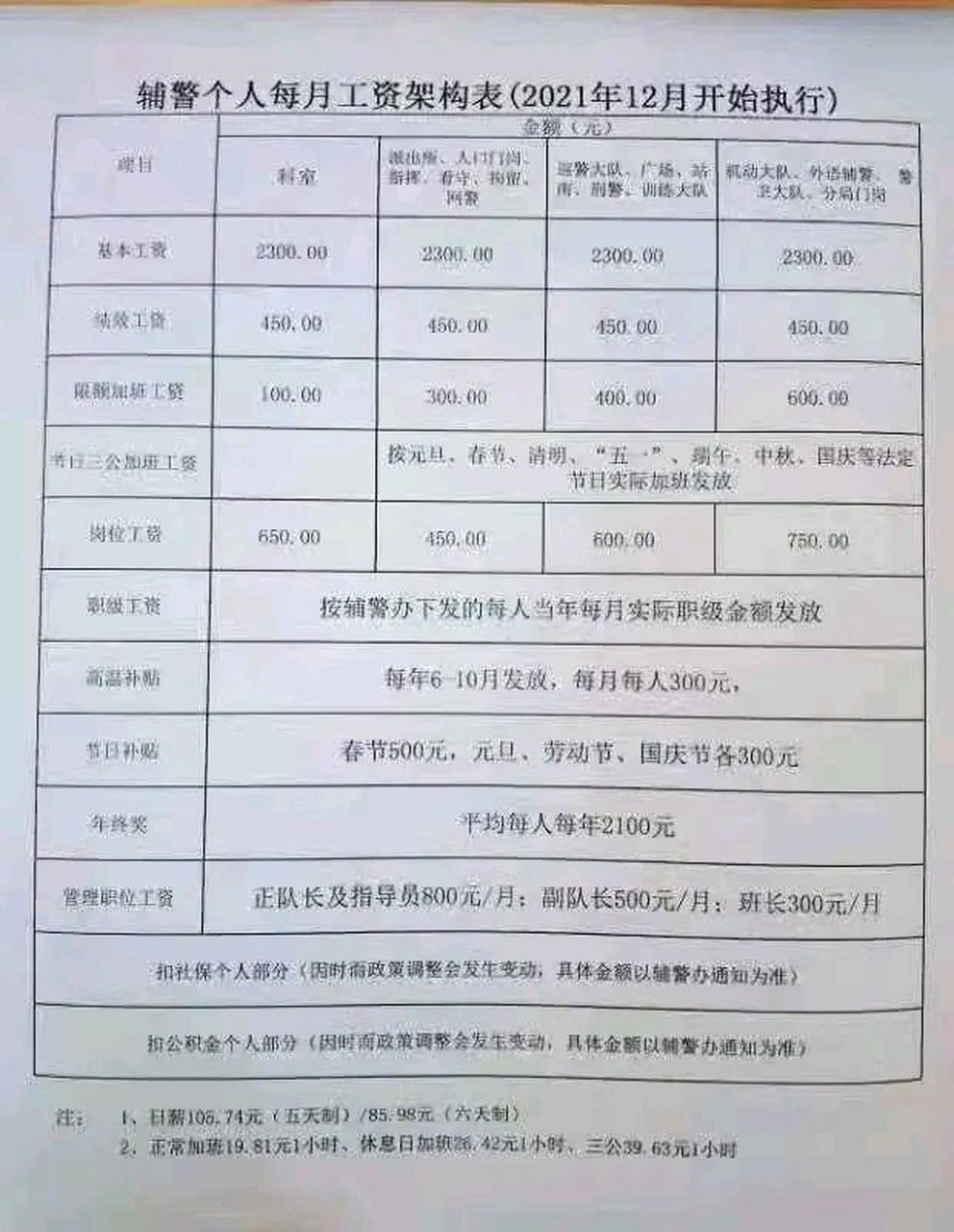 这是某地辅警工资详细表格,基本工资,绩效工资,加班费,岗位工资,各种