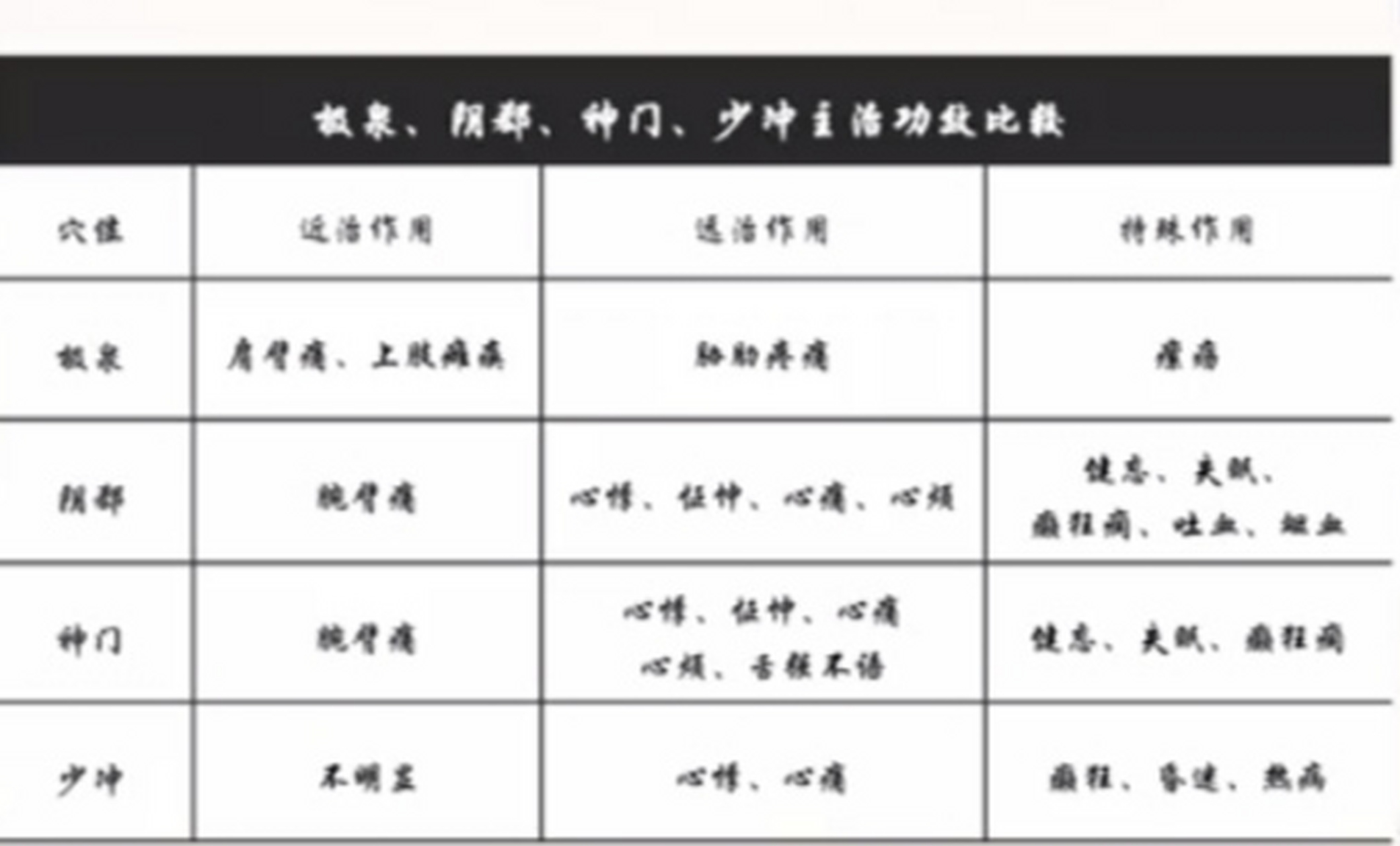 手少阴心经主治概要图片