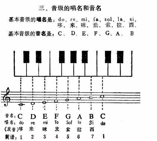 音名与唱名,是什么东西您知道吗?