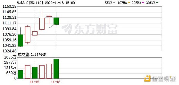 元宇宙+Web3.0 众多玩家涌入数字藏品赛道 产业链上市公司梳理