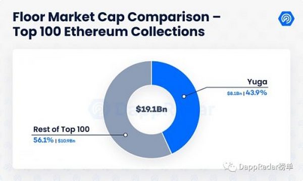 Dapp行业报告：2022年第一季度概览