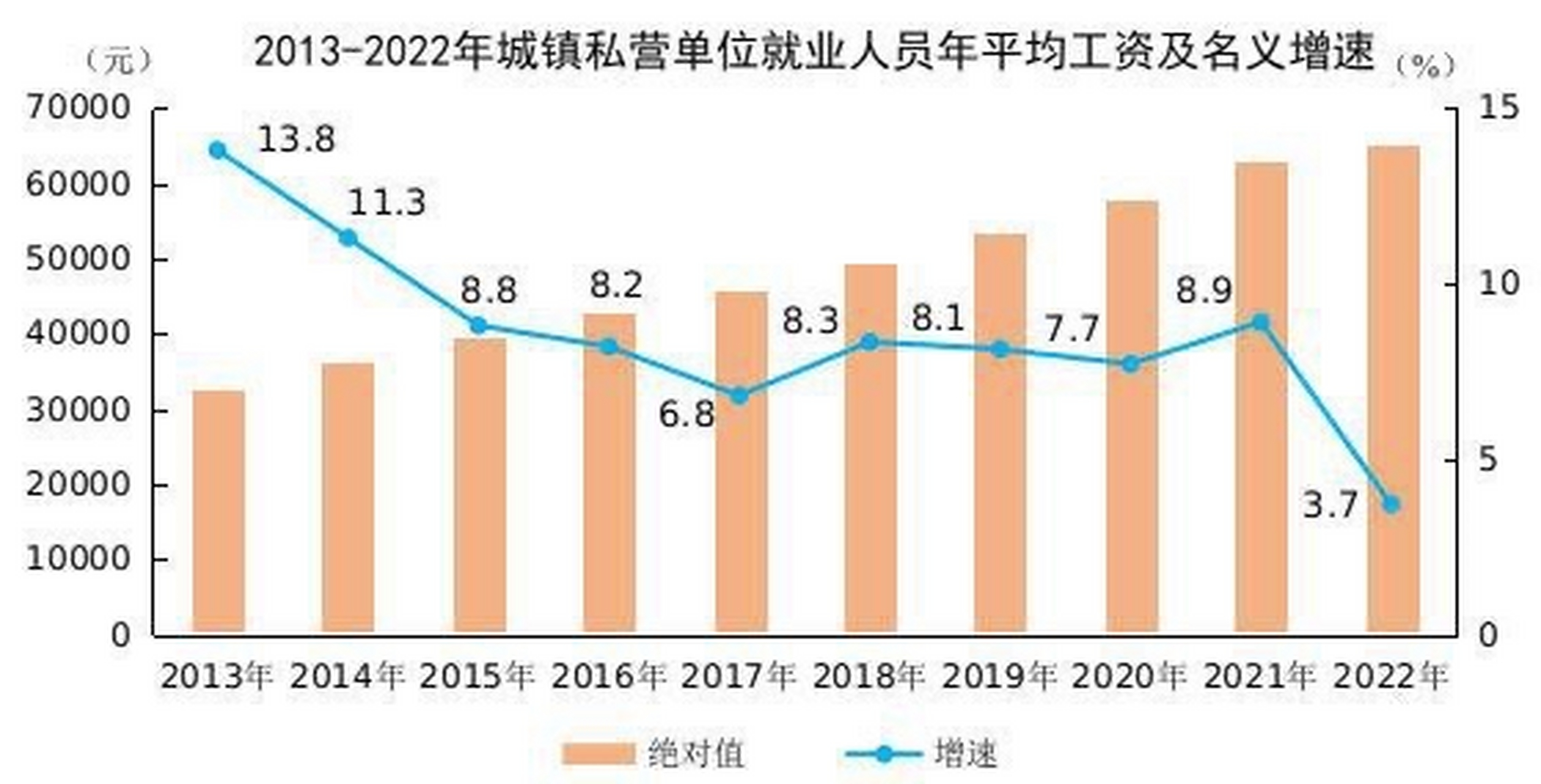 2022私营企业平均工资为65000元  考虑到中位数远低于平均数,三分之二