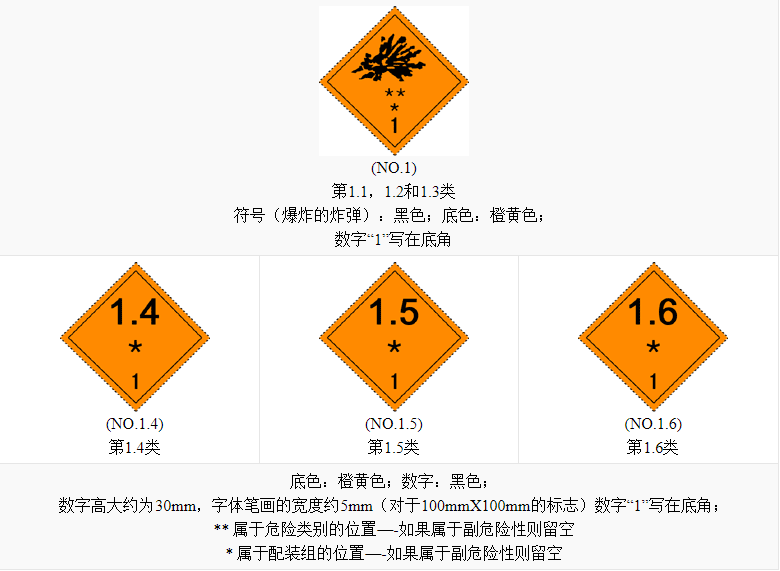 联合国危险货物编号(un no.