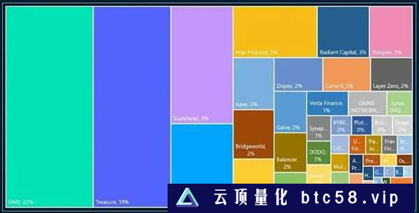 Arbitrum的代币经济、机构成本和估值分析探究