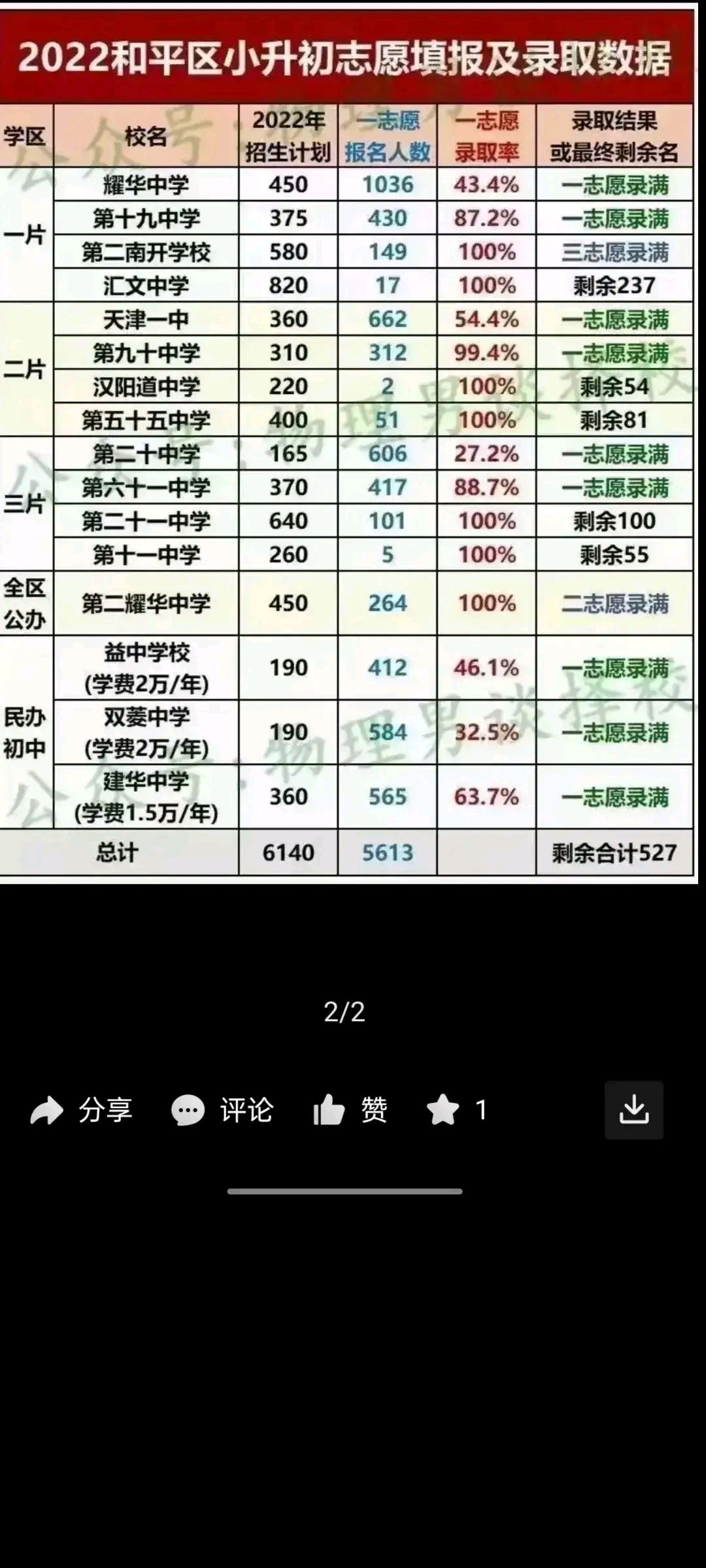 2023年天津和平區小升初搖號情況