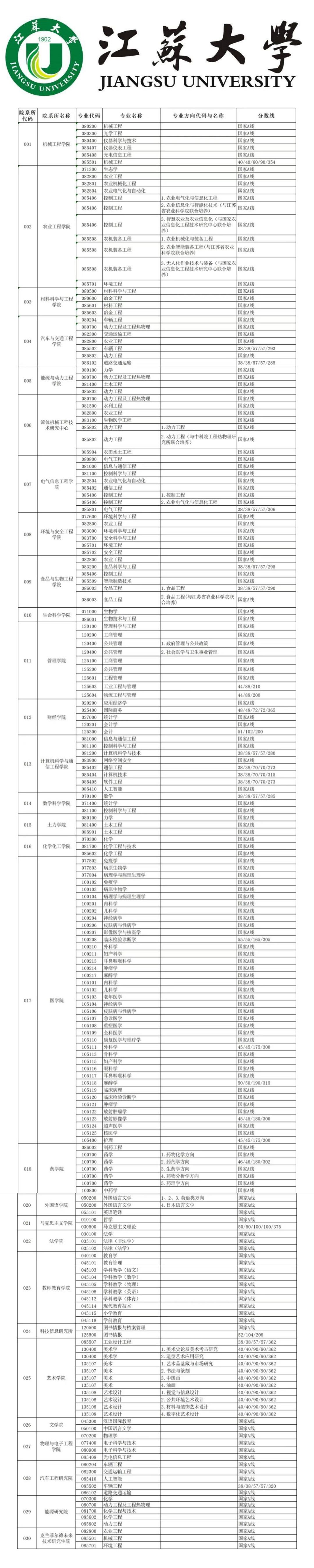 江苏大学复试线图片