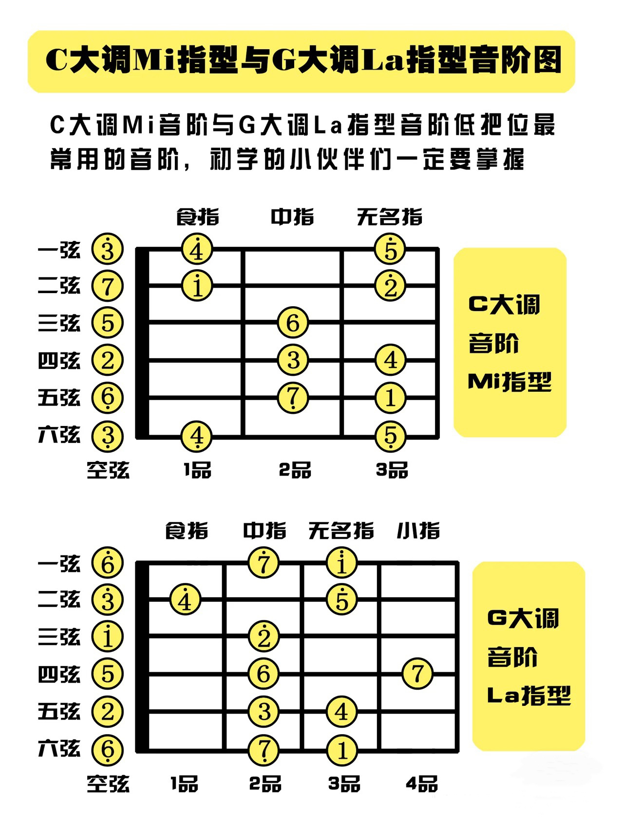 吉他常用音阶图图片