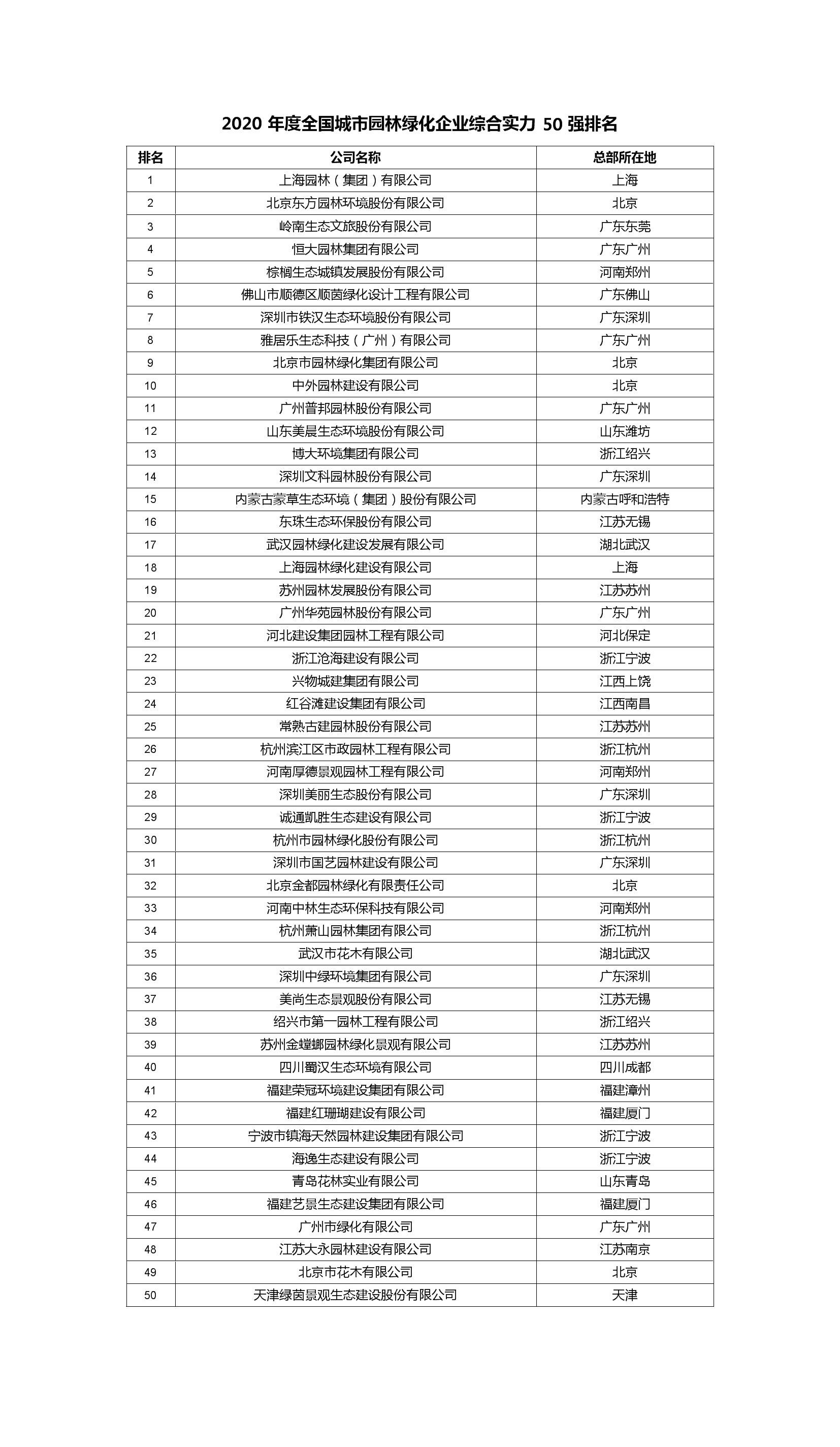 2020年度全國城市園林綠化企業綜合實力50強排名