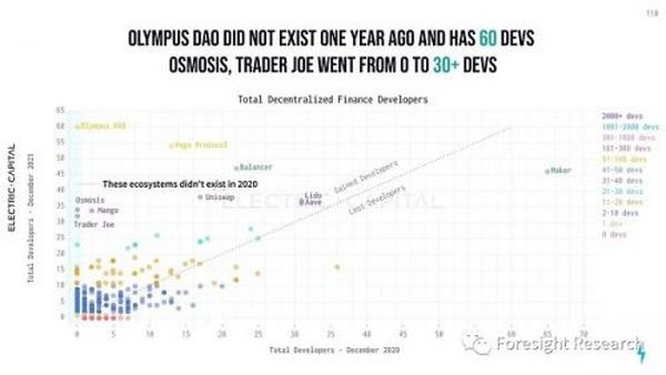 Foresight Ventures: Web3 开发生态年度报告