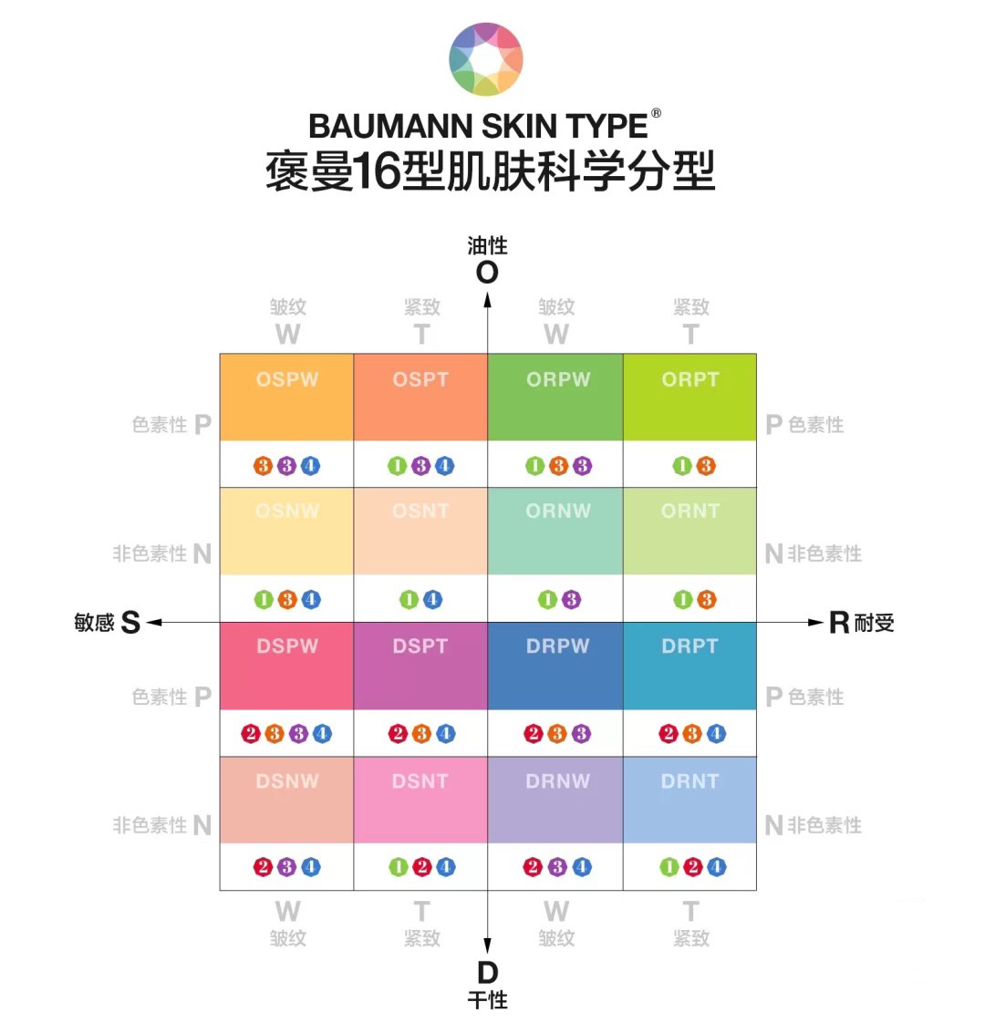 一种更受业界和学界认可的16型肌肤分型