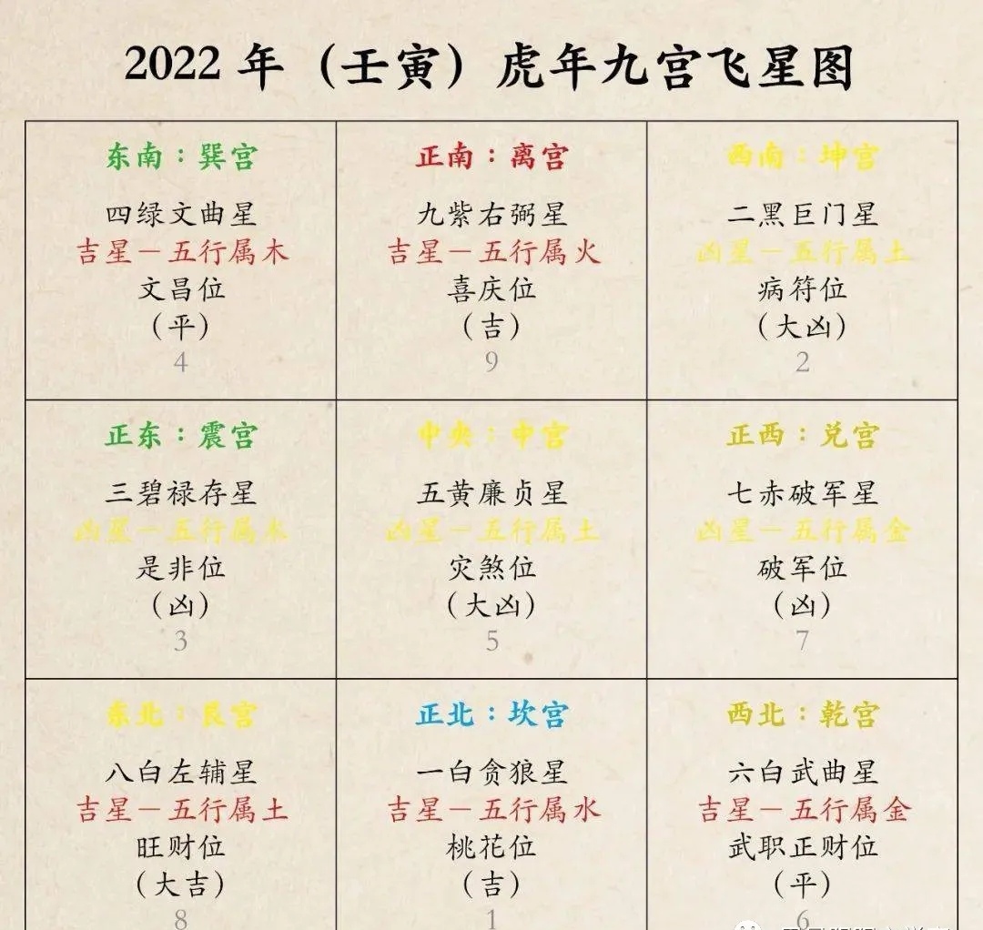 2022年九星飞宫流年图图片