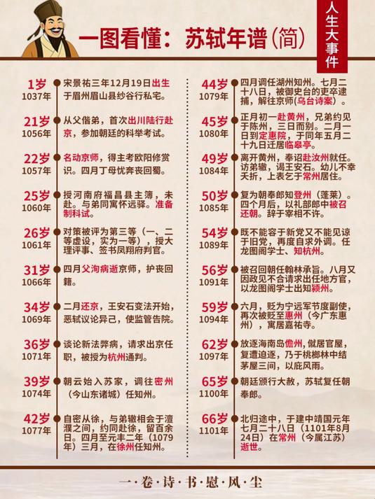 一图看懂系列:苏轼年谱(生平大事件),66年人生轨迹一图尽览!
