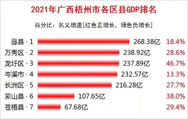 2021梧州市各区县gdp:龙圩区高增速升至第三,岑溪市滑落明显