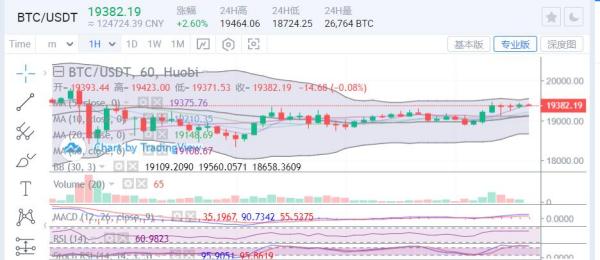 【名家论市】比特币19500一线一破 后市新高轻而易举
